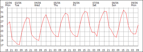 Temperature (°C)