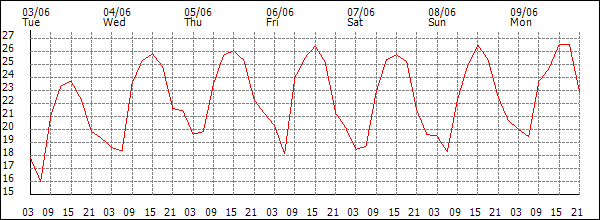 Temperature (°C)