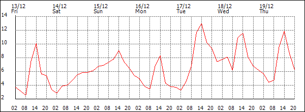 Temperature (°C)