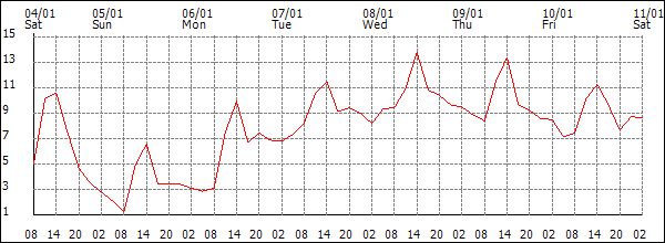 Temperature (°C)