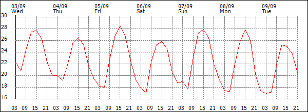 Temperature (°C)