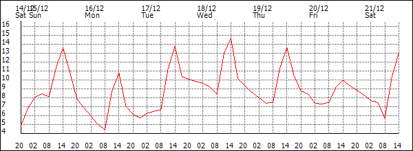 Temperature (°C)