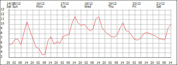 Temperature (°C)