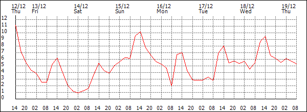 Temperature (°C)