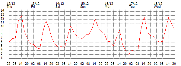 Temperature (°C)