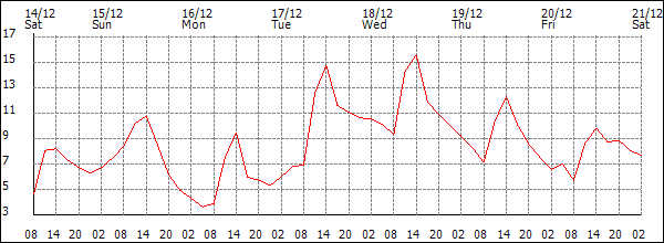 Temperature (°C)