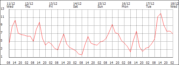 Temperature (°C)