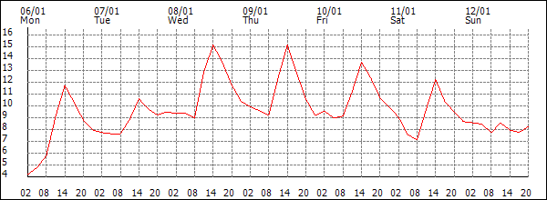 Temperature (°C)