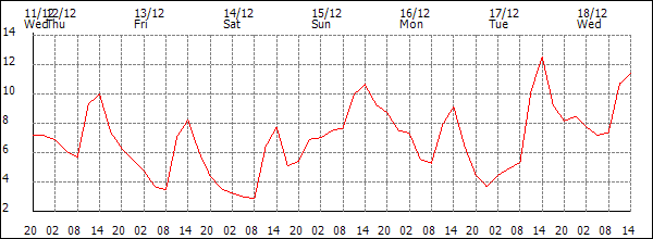 Temperature (°C)