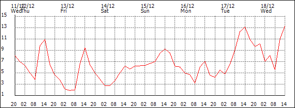 Temperature (°C)