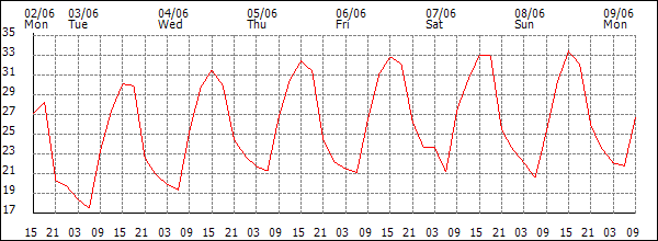 Temperature (°C)