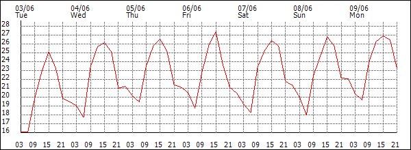 Temperature (°C)