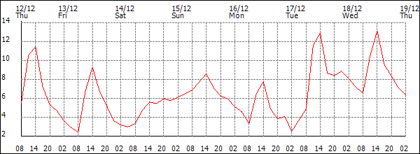 Temperature (°C)