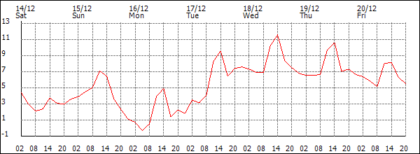 Temperature (°C)