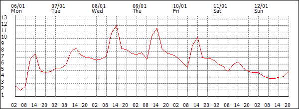 Temperature (°C)