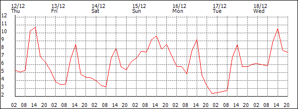 Temperature (°C)