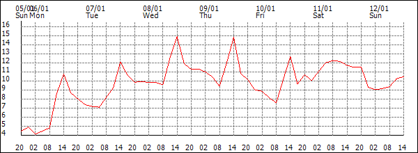 Temperature (°C)