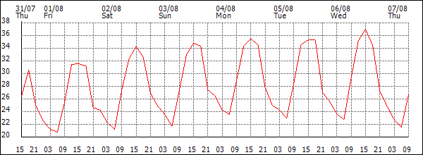 Temperature (°C)