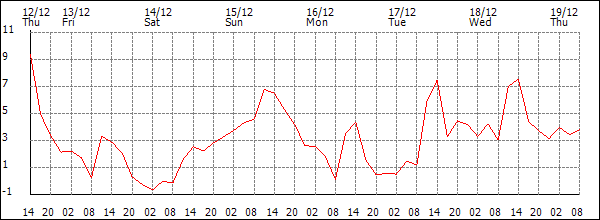 Temperature (°C)