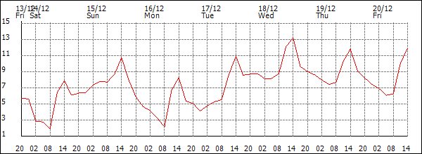 Temperature (°C)