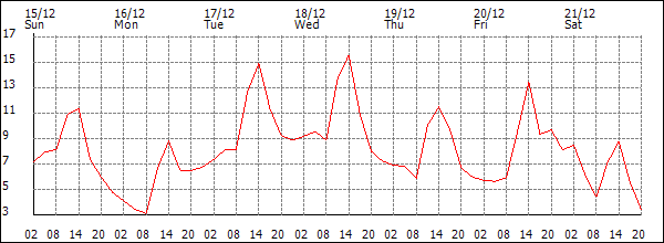 Temperature (°C)