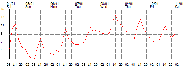 Temperature (°C)