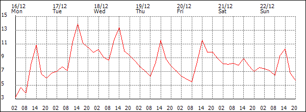 Temperature (°C)