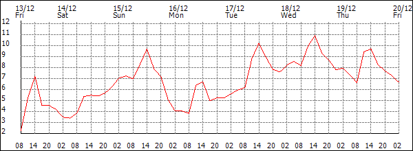 Temperature (°C)