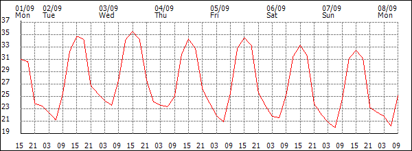 Temperature (°C)