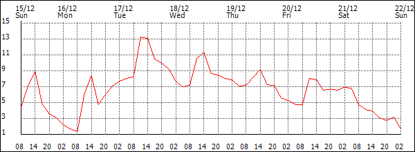 Temperature (°C)