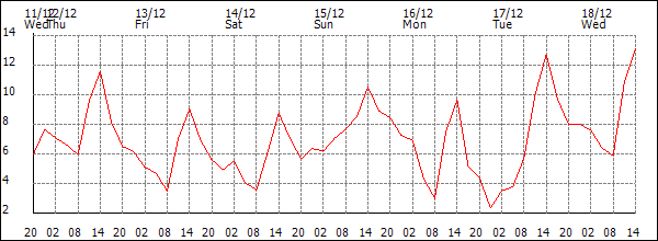 Temperature (°C)