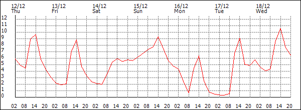 Temperature (°C)