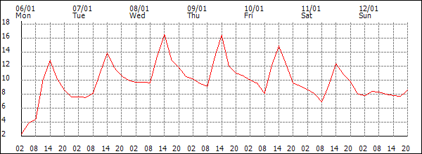 Temperature (°C)