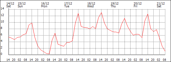 Temperature (°C)