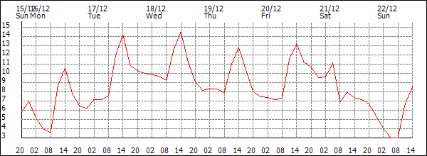 Temperature (°C)