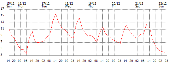 Temperature (°C)