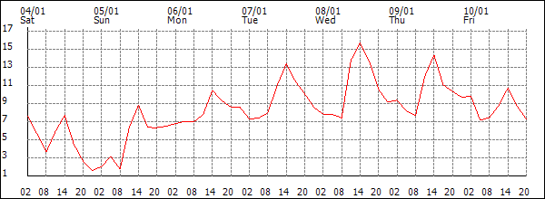 Temperature (°C)