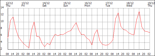 Temperature (°C)