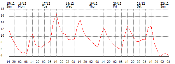 Temperature (°C)