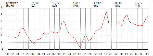 Temperature (°C)