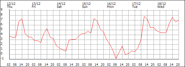 Temperature (°C)