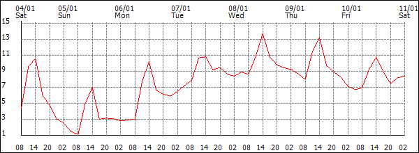 Temperature (°C)