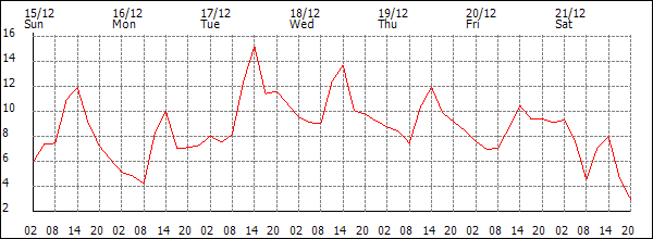 Temperature (°C)