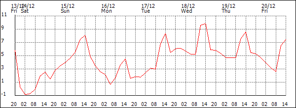 Temperature (°C)