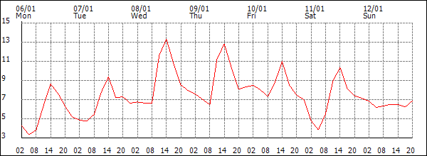 Temperature (°C)