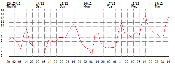 Temperature (°C)