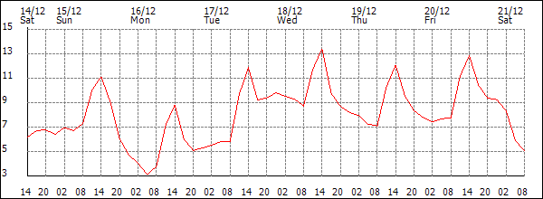 Temperature (°C)