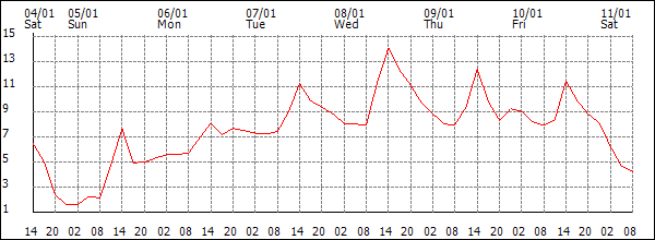 Temperature (°C)