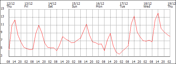 Temperature (°C)