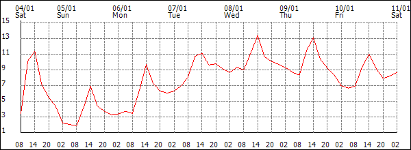 Temperature (°C)